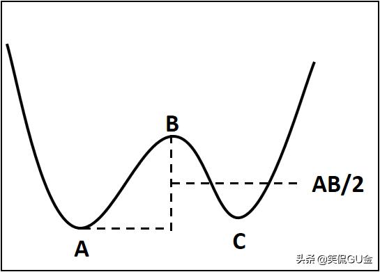 怎么找w底形态公式,w底形态怎么量化