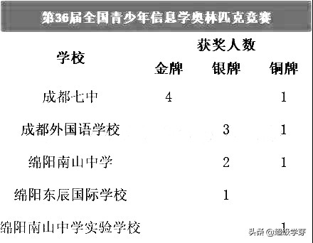 不拼高考拼竞赛！四川高中，五大学科竞赛哪家强？