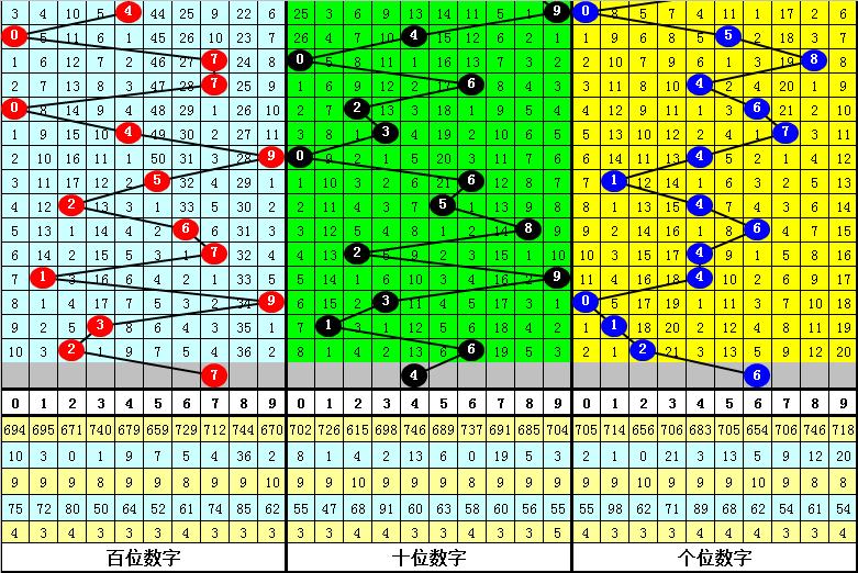 老杨第2021242期3D分析：本期重防小数跨度
