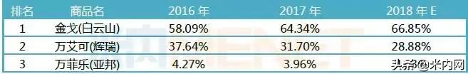 ED市场群雄逐鹿，“伟哥之王”2019年或将易主？
