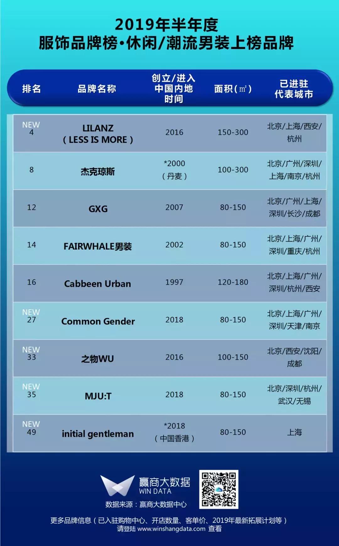 榜单丨2019上半年mall最爱的50个服饰品牌