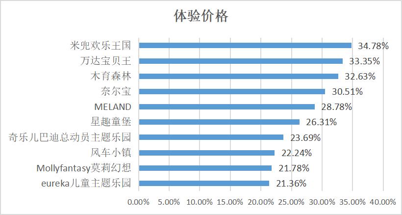 儿童游乐消费心理,消费者行为调查