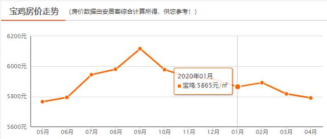 宝鸡楼市最新政策,宝鸡市楼市最新消息