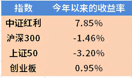 中证红利指数与沪深300哪个好,沪深300红利指数值得定投吗