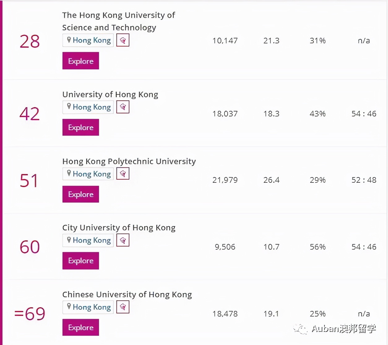 2022泰晤士排名香港高校,泰晤士高等教育世界大学排名香港
