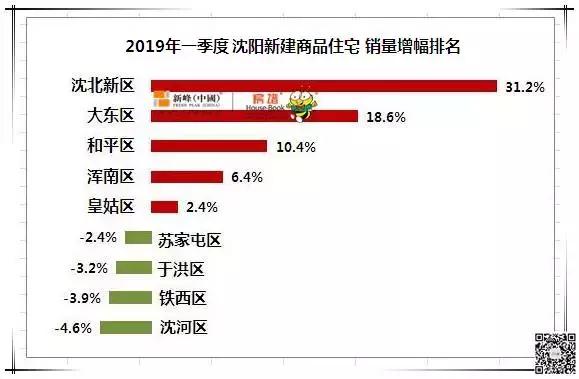 沈阳一季度房价浑南涨的最多、销量增幅沈北夺冠！