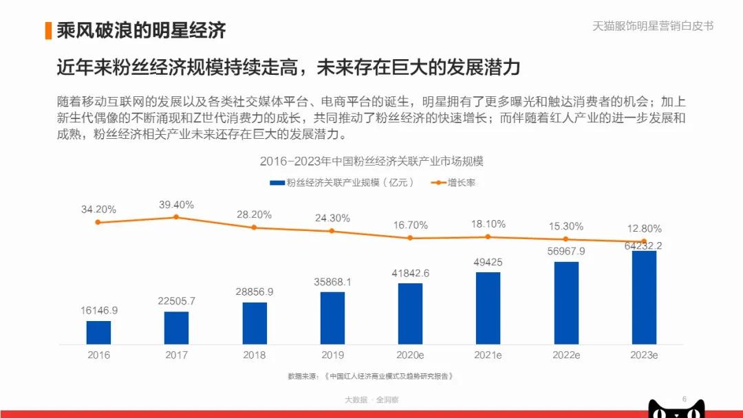 《天猫服饰明星营销白皮书》:看品牌商家如何快速入局?|附*载下**