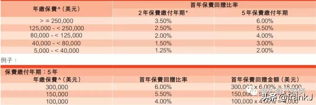 富通保费回赠,年金保险10年返本