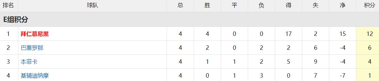 欧冠赛程2018-2019巴萨vs曼联,曼联4比3淘汰巴萨晋级16欧冠强