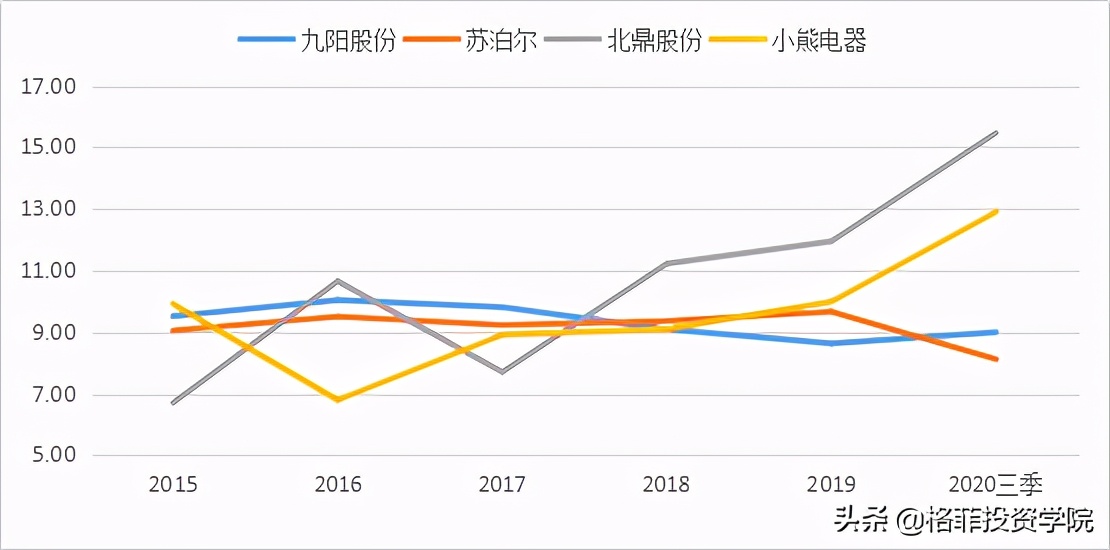 九阳股份有限公司的盈利能力分析,九阳股份深度分析雪球