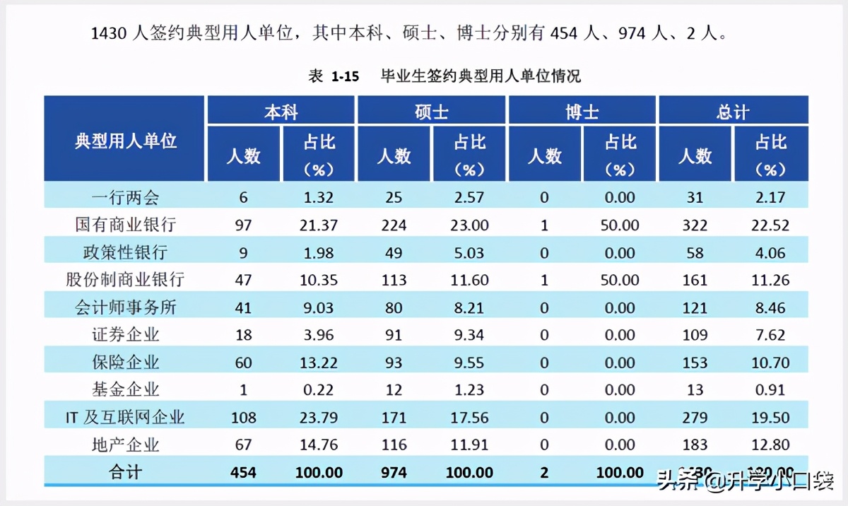 西南财经大学2020年就业数据发布，主要就业单位有哪些？