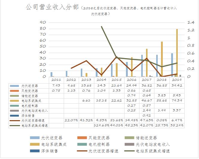 阳光电源：光伏逆变器龙头，估值比友商还低？