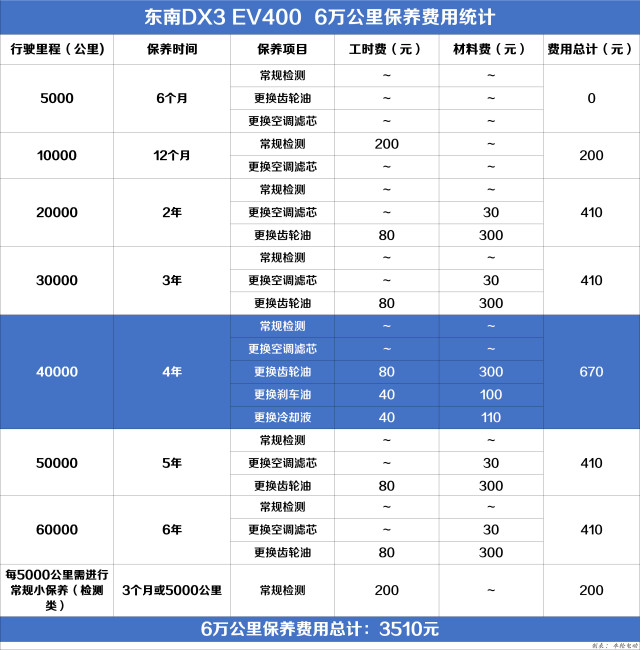 东南dx3新能源ev400故障率高吗,东南dx3ev400维修指南