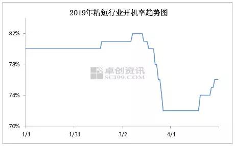 市场行情有多差？这家化纤厂撑不下去了产品销售太困难停产3个月
