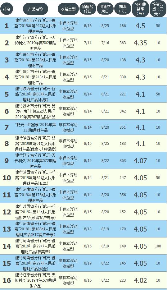 10万银行保本理财1年收益,哪家银行保本型理财收益高