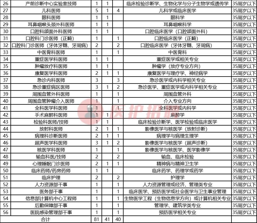 惠州市中医院人才招聘,惠州市中心人民医院医生招聘条件