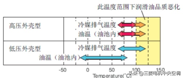 低压腔涡旋式压缩机,高压腔双转子压缩机和涡旋压缩机