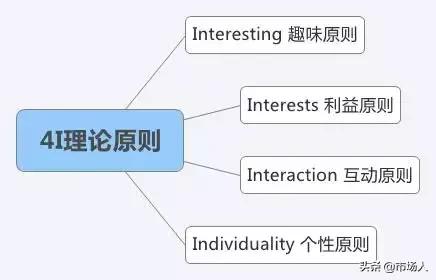 市场营销八大工具,市场营销专业的必备技能