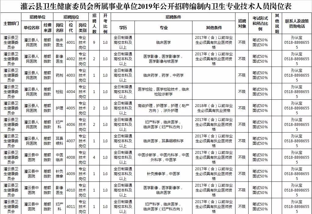 连云港事业单位最新招聘信息,连云港事业编招聘职位表