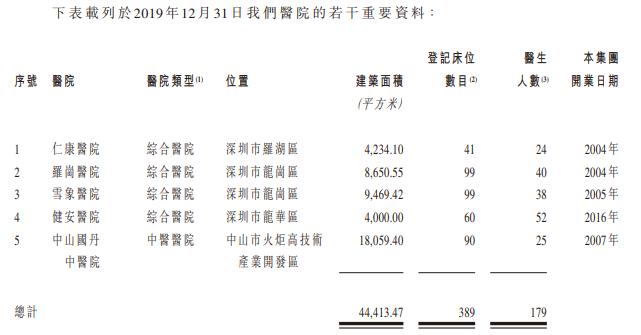 IPO简报|广东第二大民营综合医院国丹健康医疗二次赴港IPO