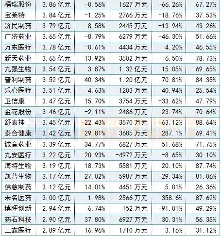 288家药企利润排名,十大药企营收