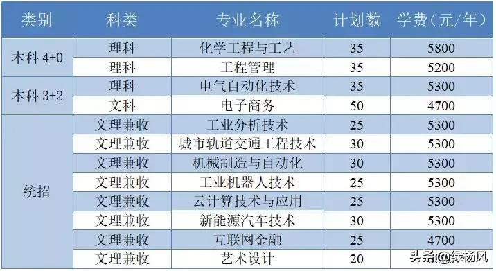 扬州工业职业学院2019招生多少人,扬州职业技术学院官网招生简章