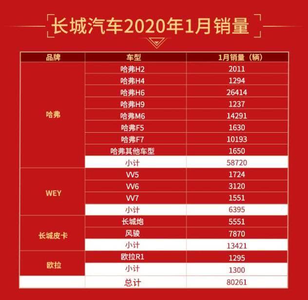 长城汽车今年的销量,长城汽车依然很强大