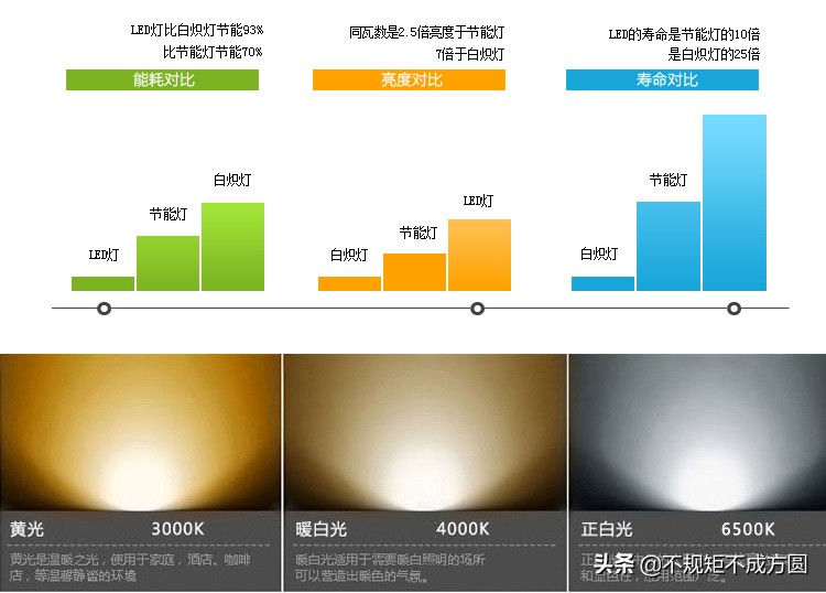 led灯具大全及价格图片欣赏,led灯色温6000k和4500k的区别