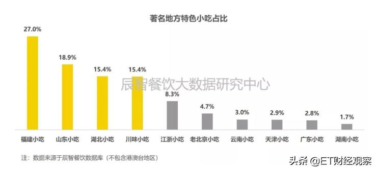 山东餐饮消费能力全国第一,不是广东