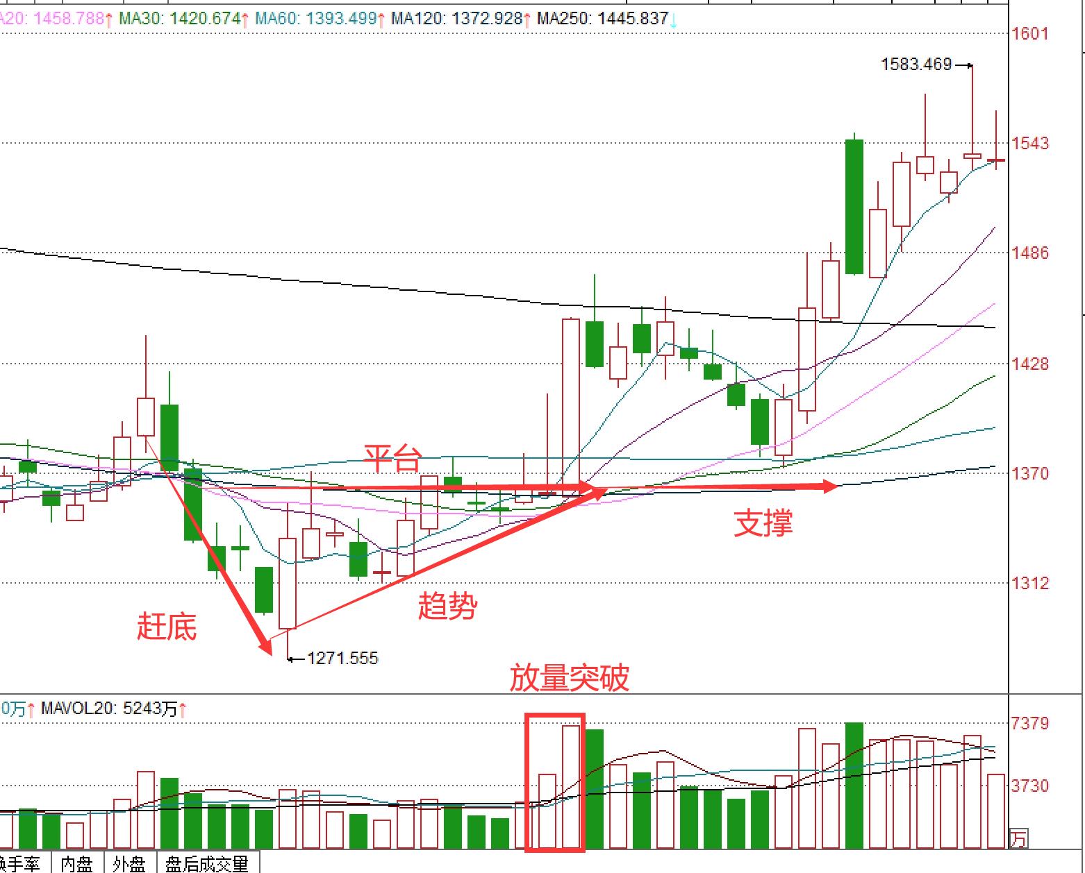 股市三角形整理形态分析,股票黄金三角形战法