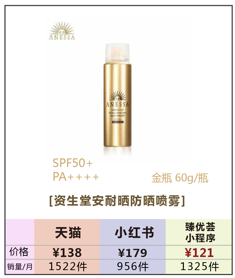 2019防晒霜销量排行榜,防晒霜销量第一名是哪一款