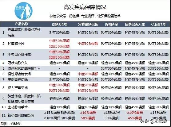 复星联合倍多分1号重疾险测评:不止是接替守卫者1号那么简单?!