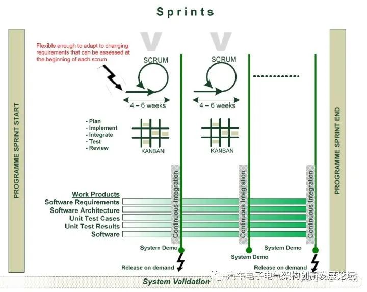 在汽车安全攸关系统软件开发中使用敏捷框架