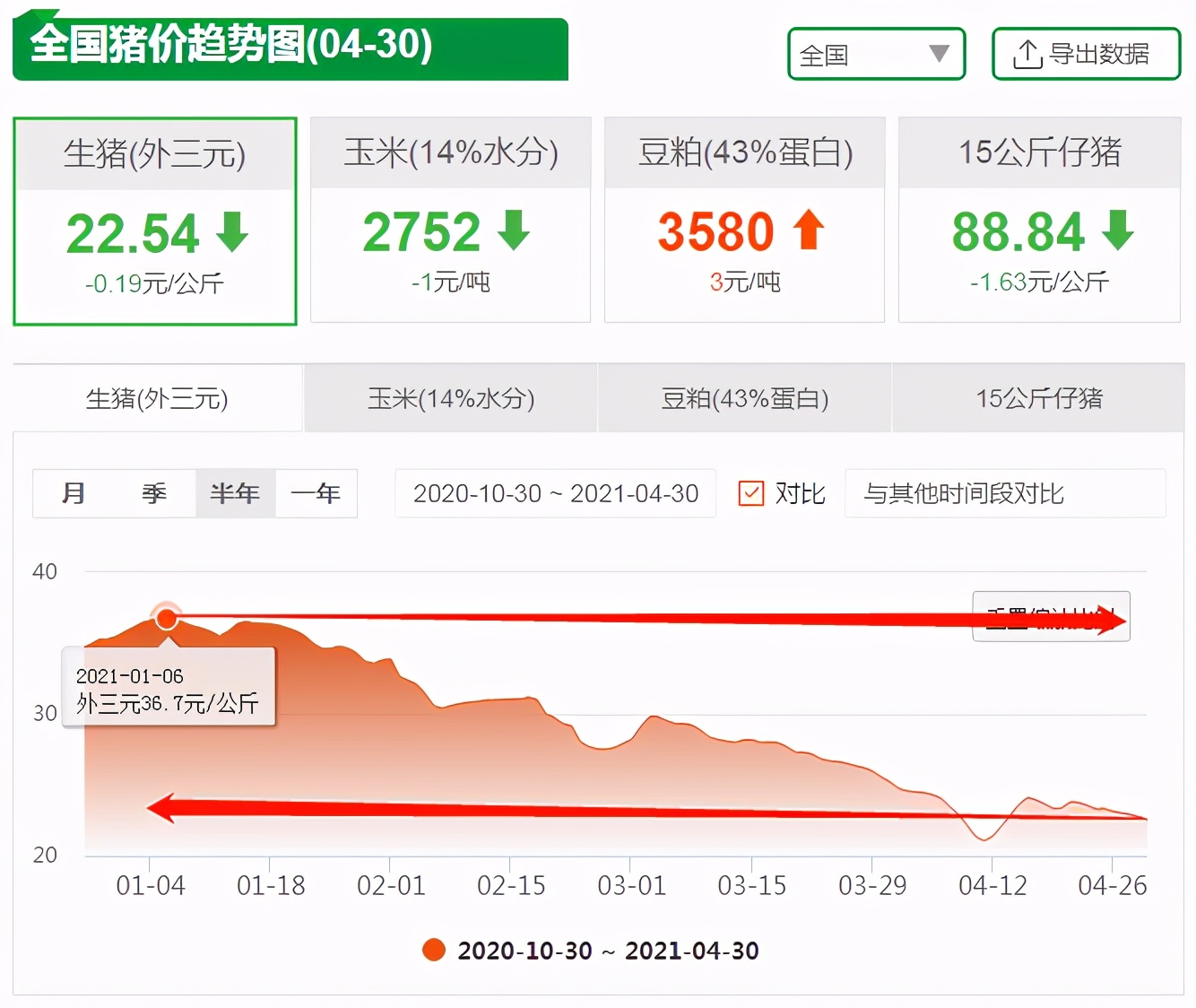 养猪不赚钱或赚钱少的十大原因,养猪亏损200多亿