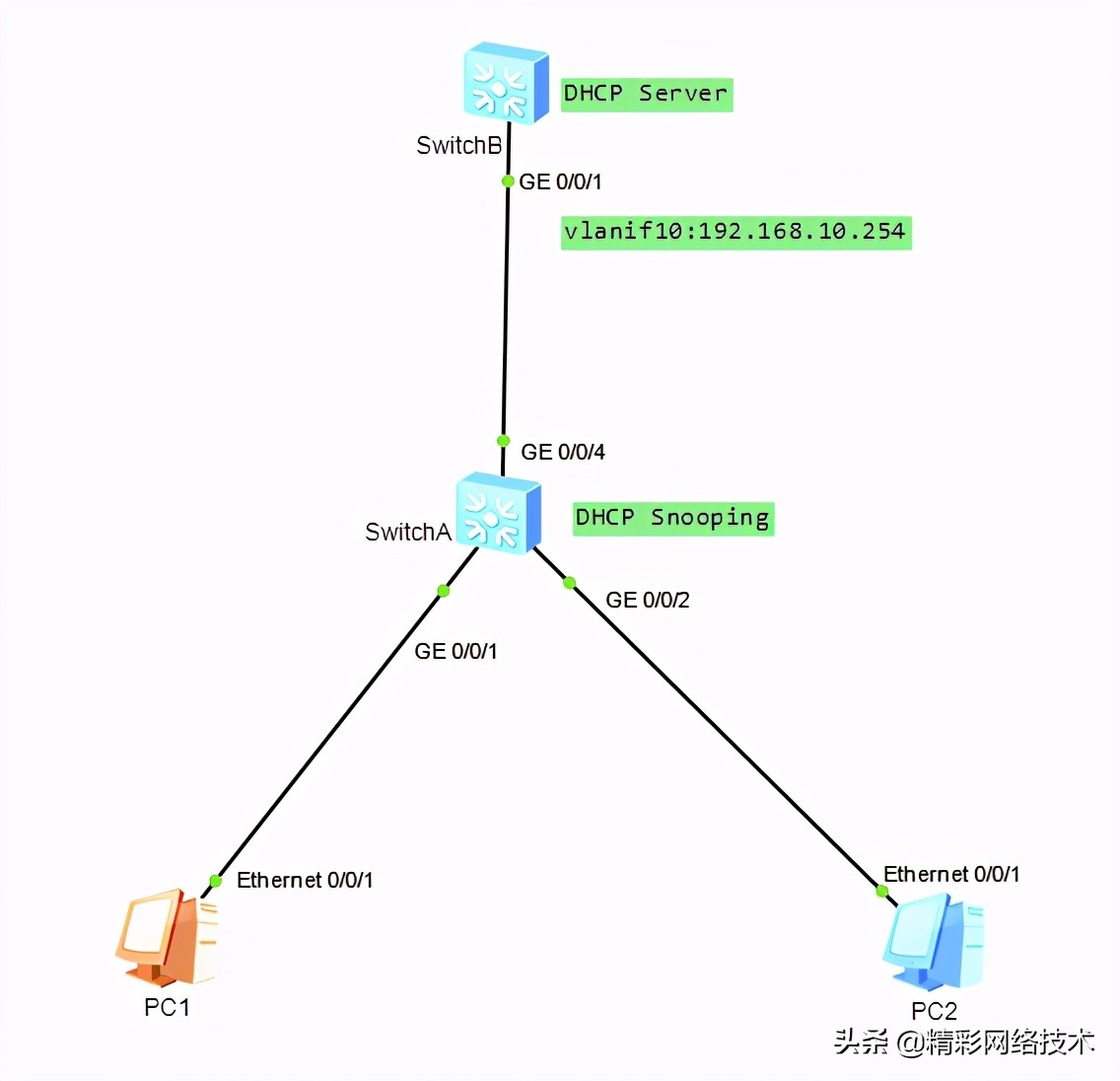 dhcpsnooping配置实例详解,怎么防止非法的dhcp服务器