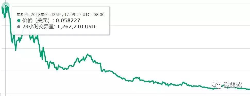 50个曾经明星项目,沦为被扣上“空气币”帽子?