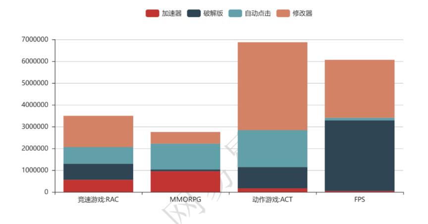 报告显示:修改器、自动点击等是大多数手游里占比最高的外挂类型