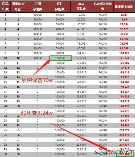 代理人口中“有病治病，无病返钱”的保险-太平洋少儿超能宝3.0