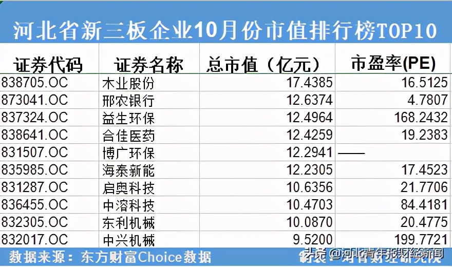 河北省新三板上市公司名录,最新企业市值排行