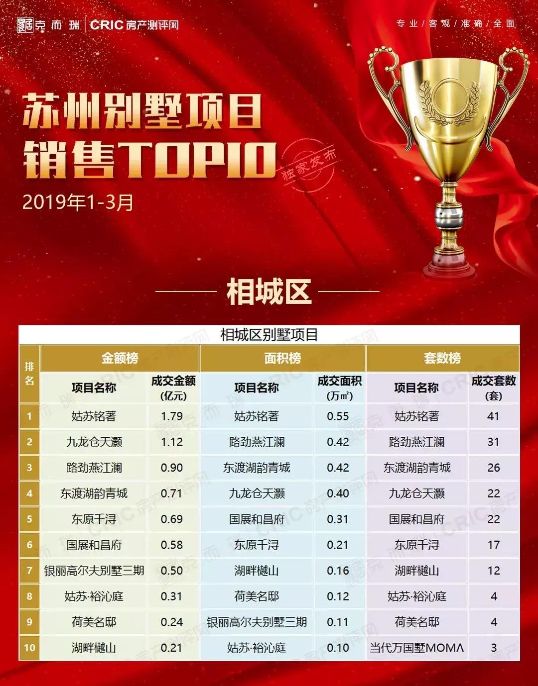 苏州别墅排名榜前十,苏州最火的别墅楼盘有哪些