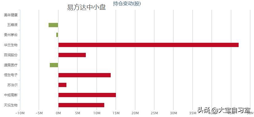 张坤的中小盘还能定投吗,张坤的易方达中小盘混合