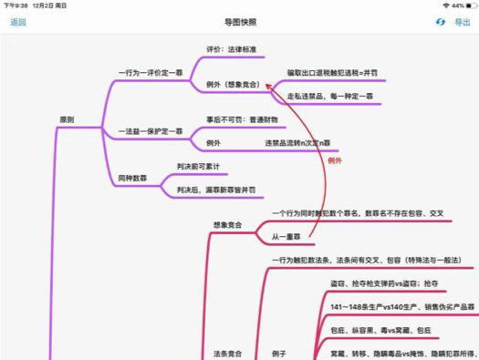 是什么让0基础宝妈过法考？是思维导图