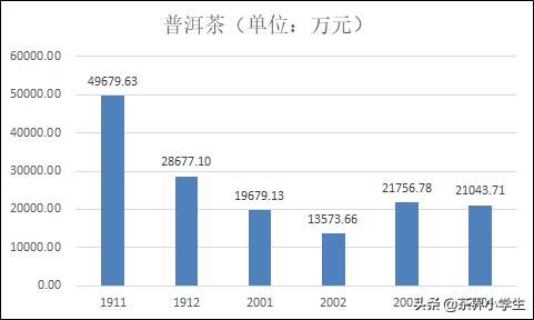 过去6个月，淘系电商平台什么茶卖的好？疫情影响大吗？