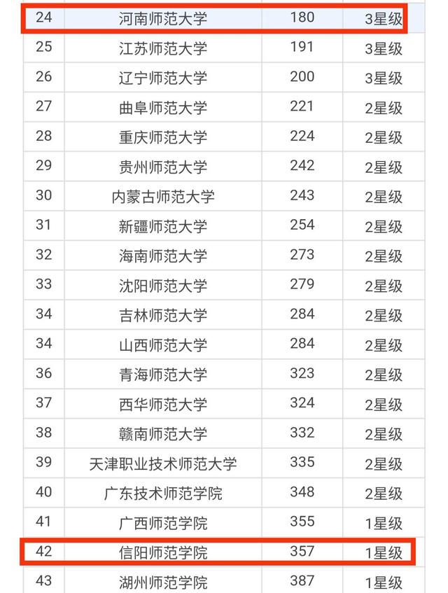全国师范类高校排行榜,河南8所全部入选,郑州师范学院百名开外
