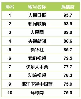 CTR—快手媒体号2019年度榜：136个媒体号短视频*放播**量过亿