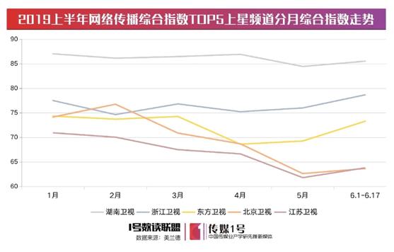 各大卫视谁最厉害,2020季度卫视榜单
