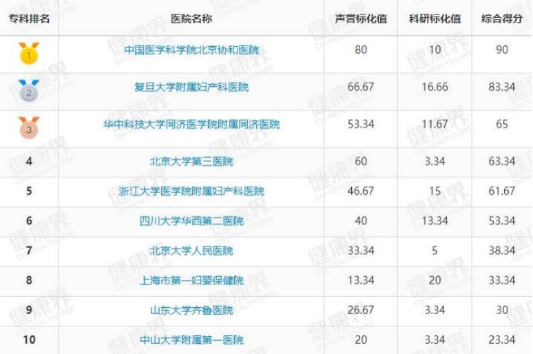 值得收藏最新中国医院排行榜公布,中国最新顶级医院排行榜100强