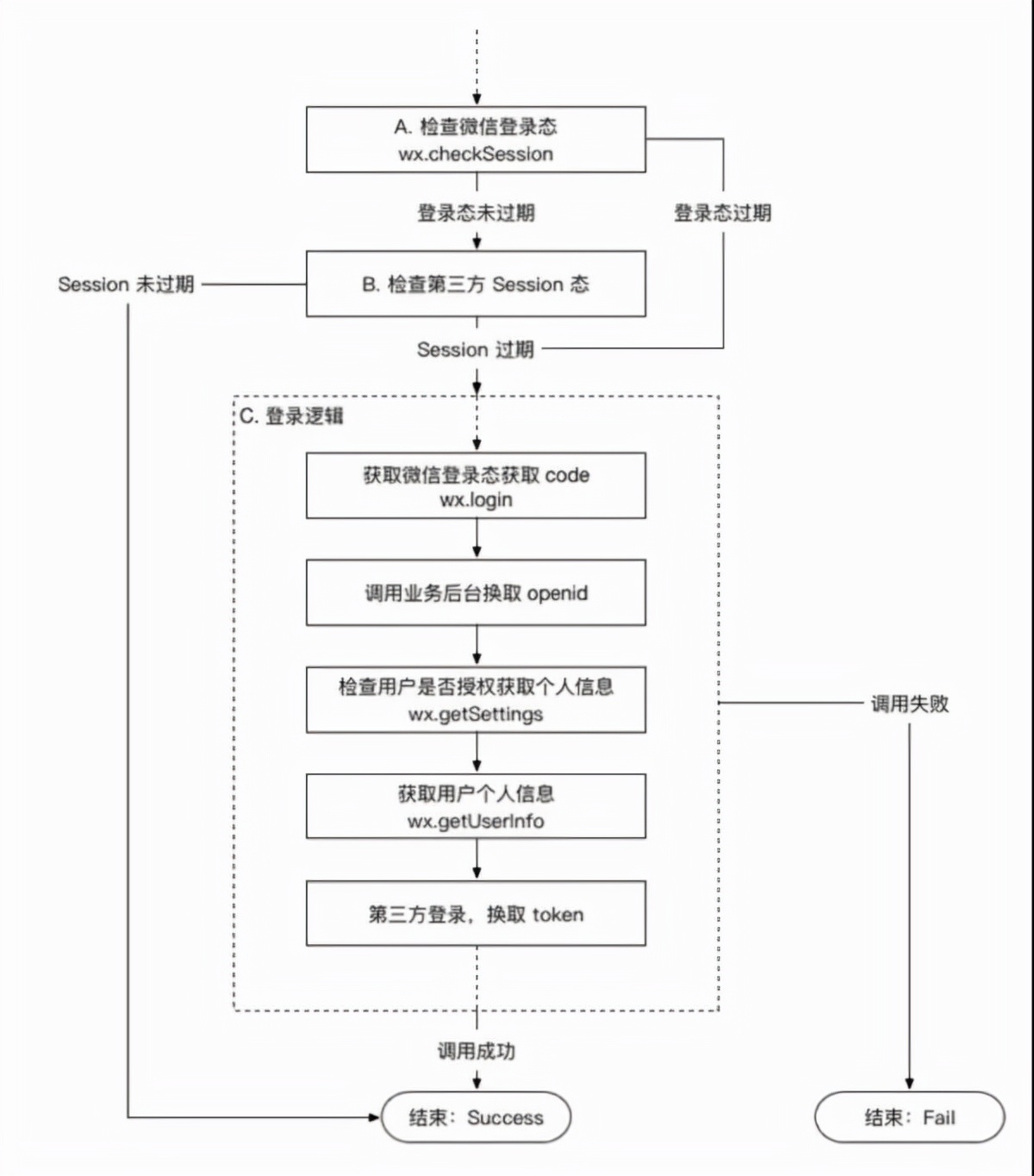 面试官问微信小程序开发流程,微信小程序面试需要问些什么
