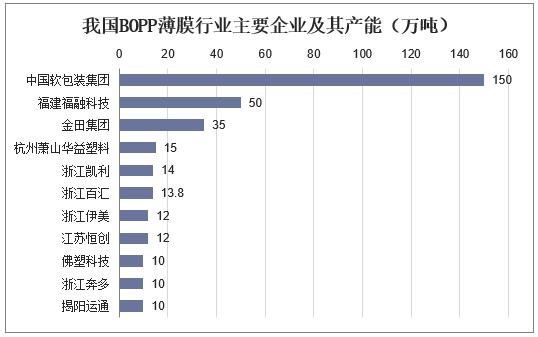 bopp薄膜企业,bopp薄膜的技术壁垒高吗