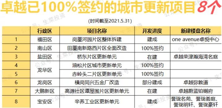卓越旧改,卓越南山旧改
